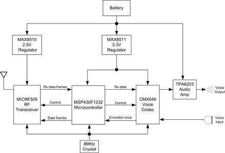 Figure 3. ADM reference design block diagram